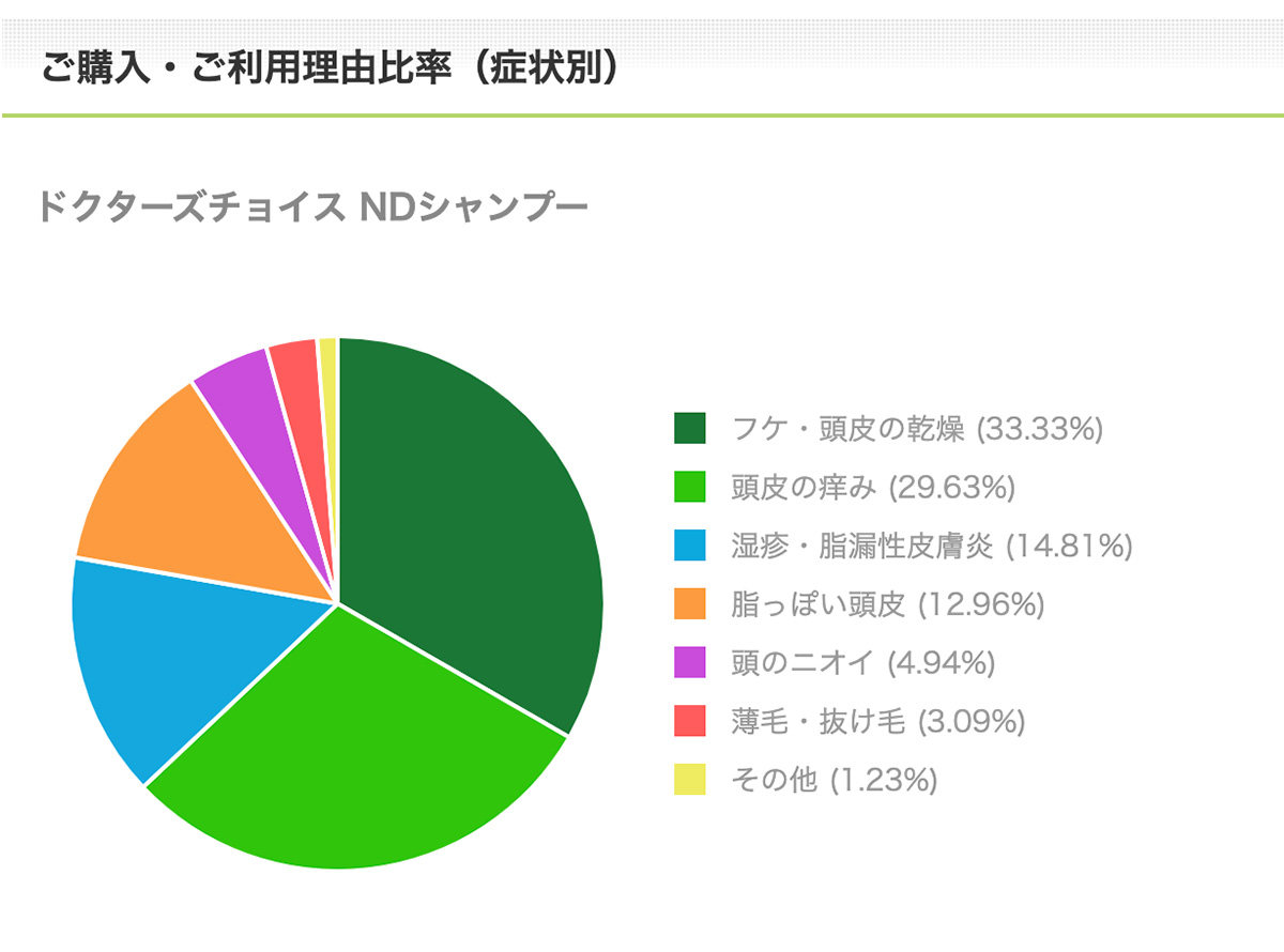 NDシャンプーご購入・ご利用理由比率（症状別）