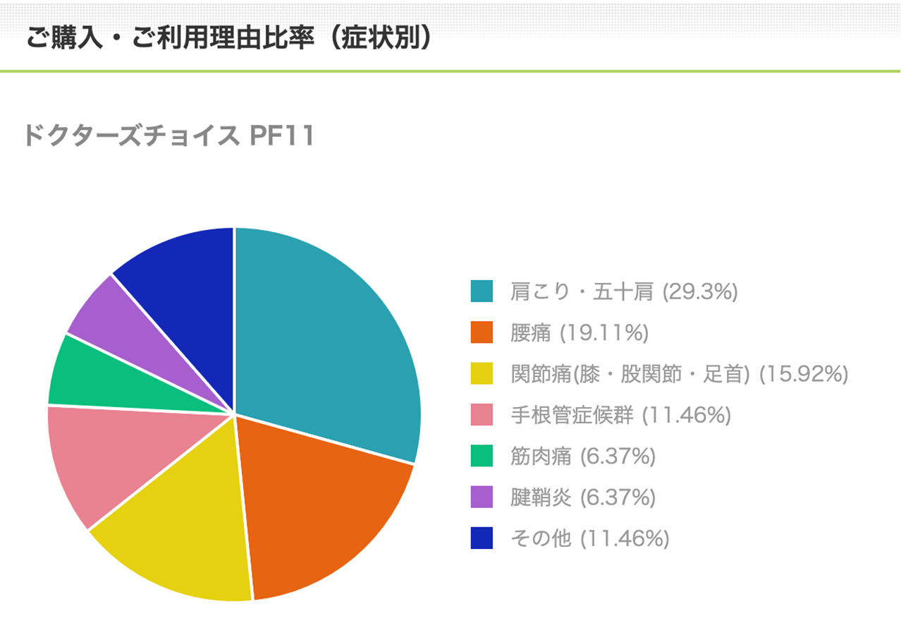 PF11ご購入・ご利用理由比率（症状別）