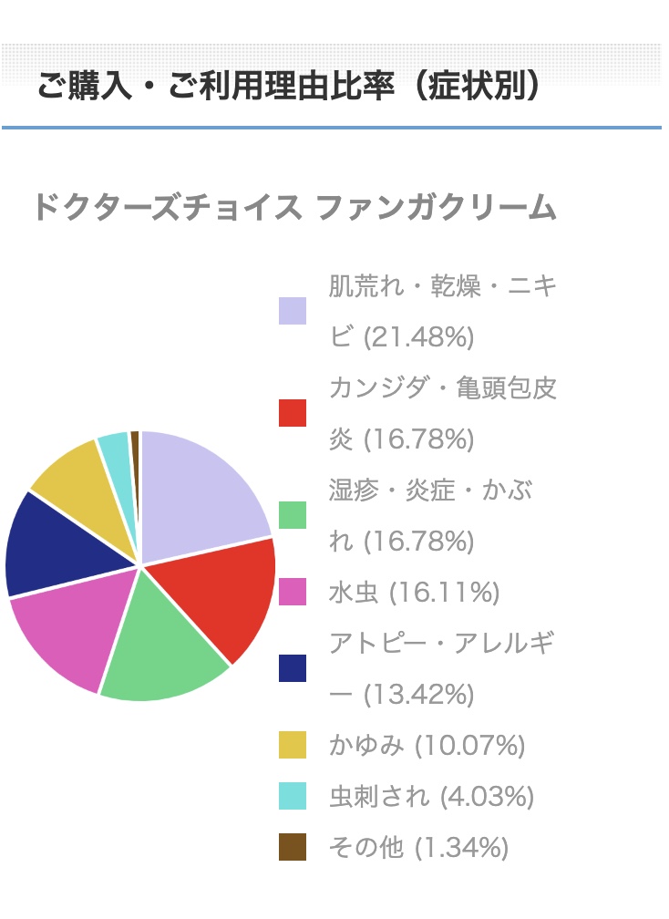 ファンガクリームご購入・ご利用理由比率（症状別）