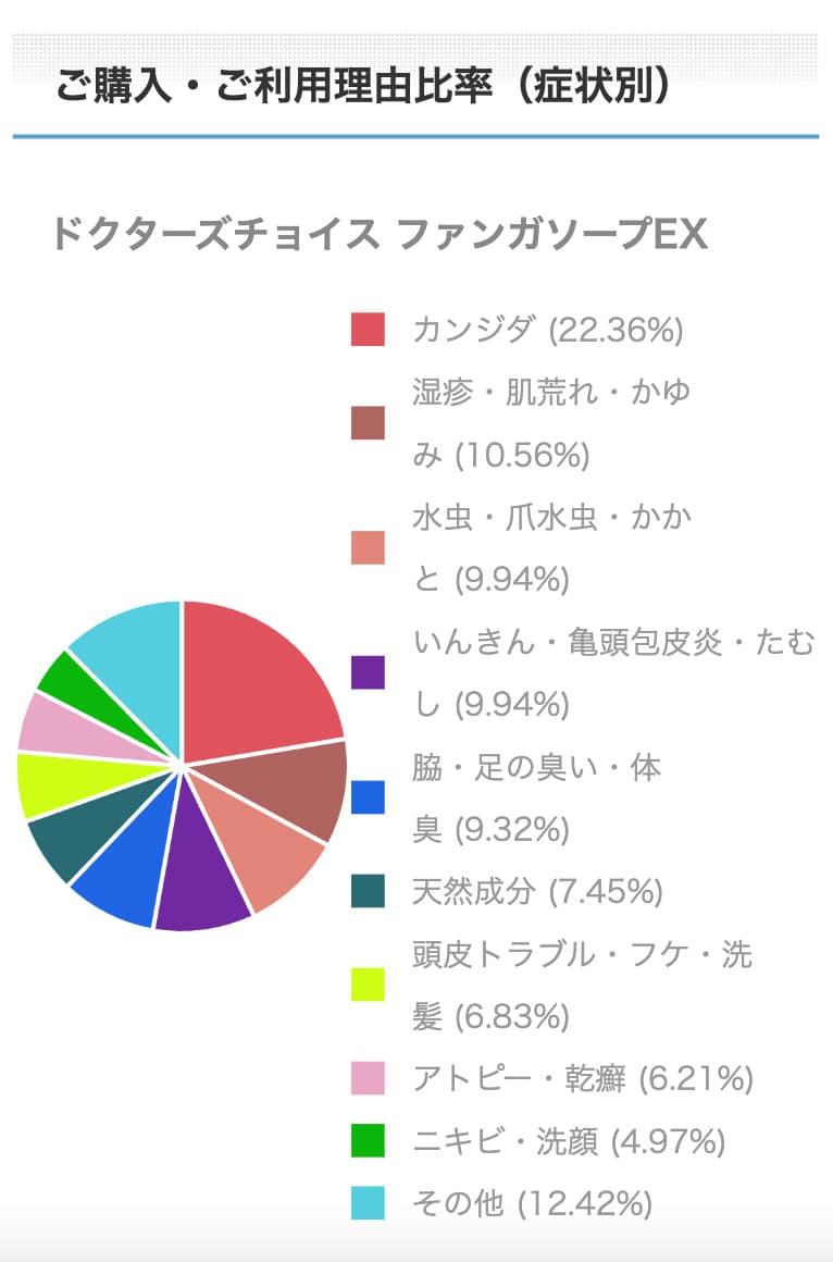 ファンガソープEXご購入・ご利用理由比率（症状別）