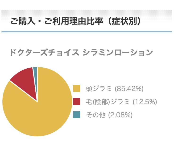 シラミンローションご購入・ご利用理由比率（症状別）