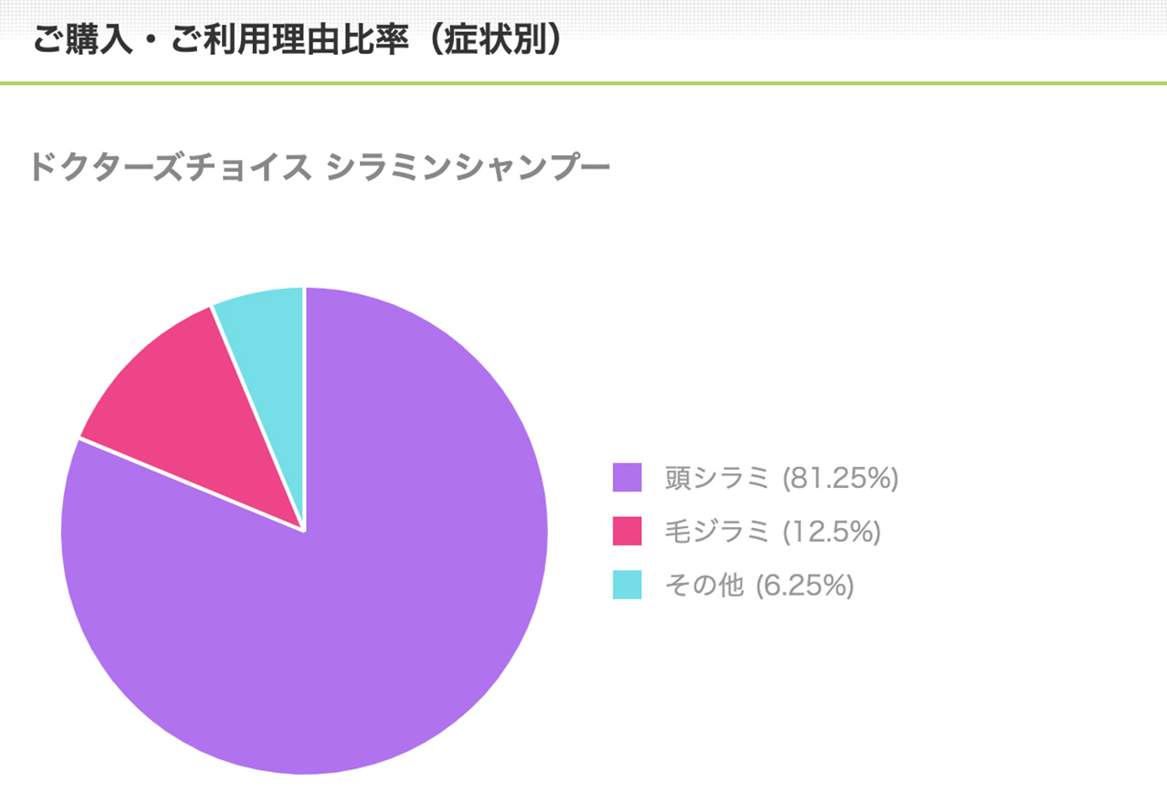 シラミンシャンプーご購入・ご利用理由比率（症状別）