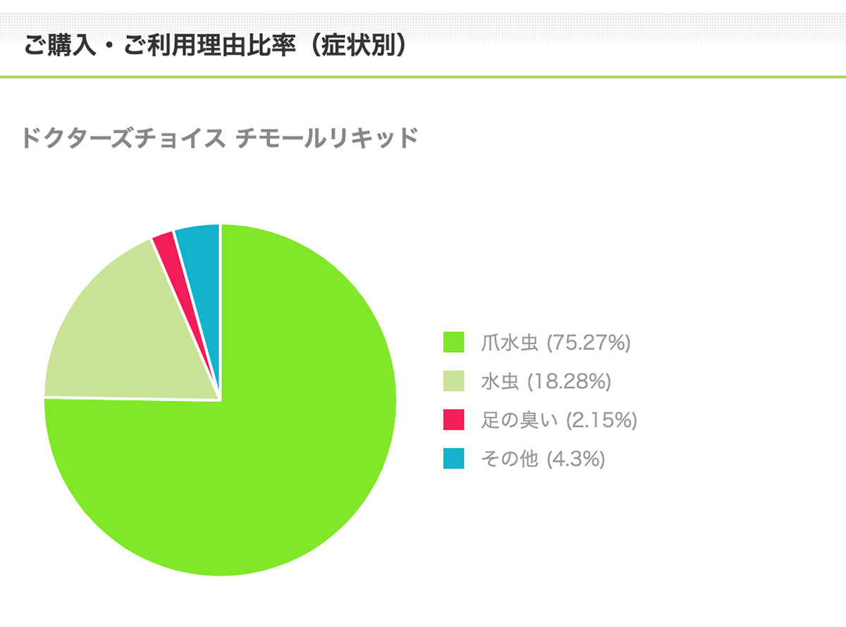 チモールリキッドご購入・ご利用理由比率（症状別）