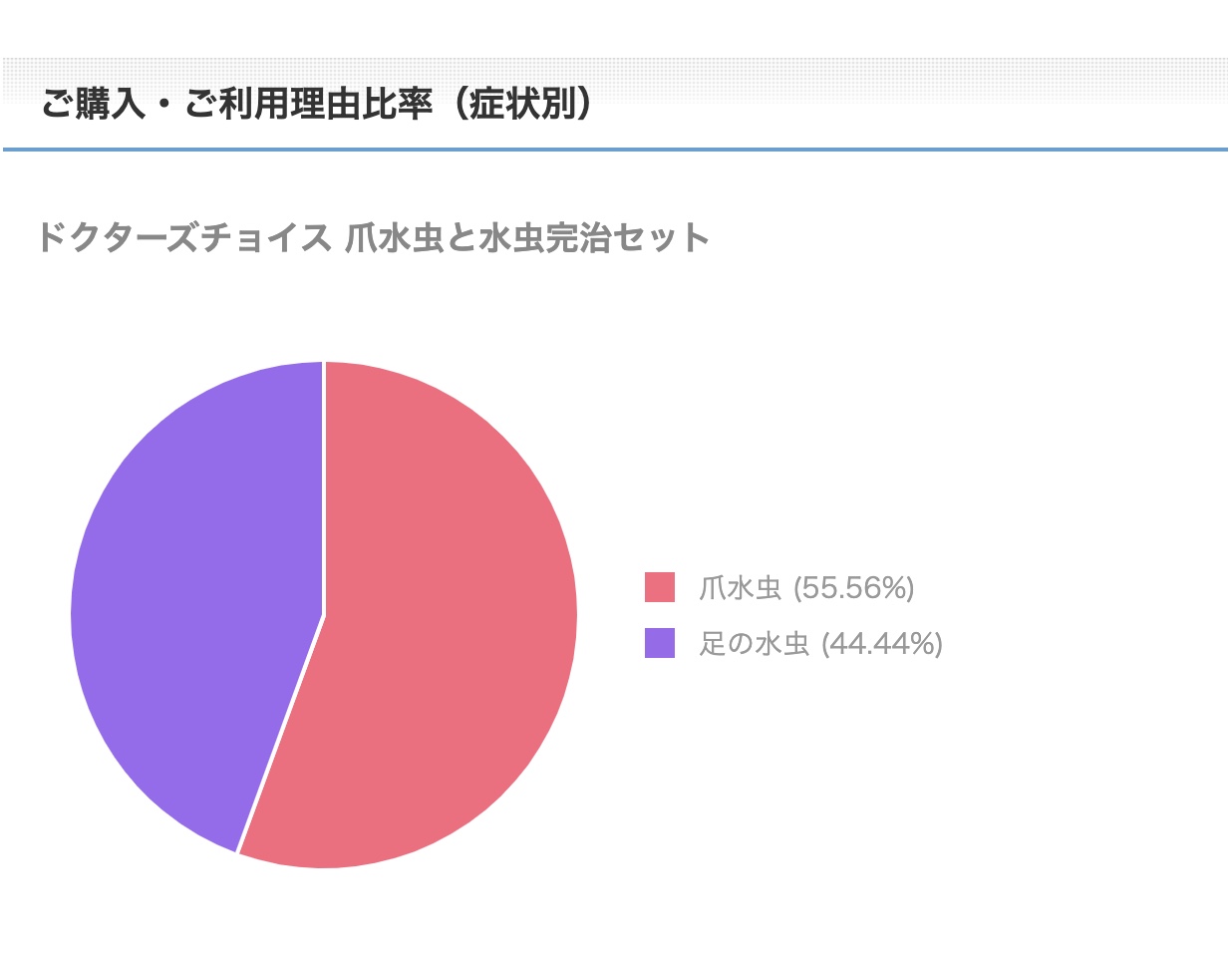 爪水虫と水虫完治セットご購入・ご利用理由比率（症状別）