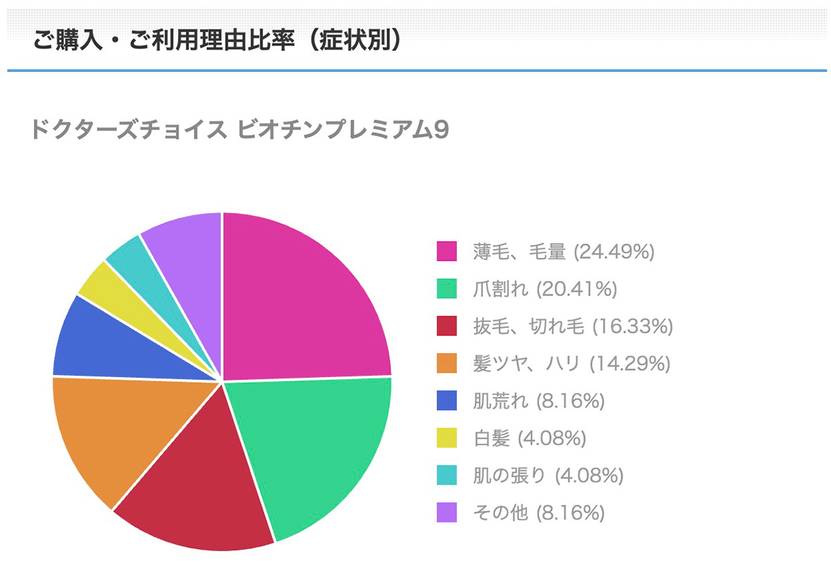 ご購入・ご利用理由比率（症状別）