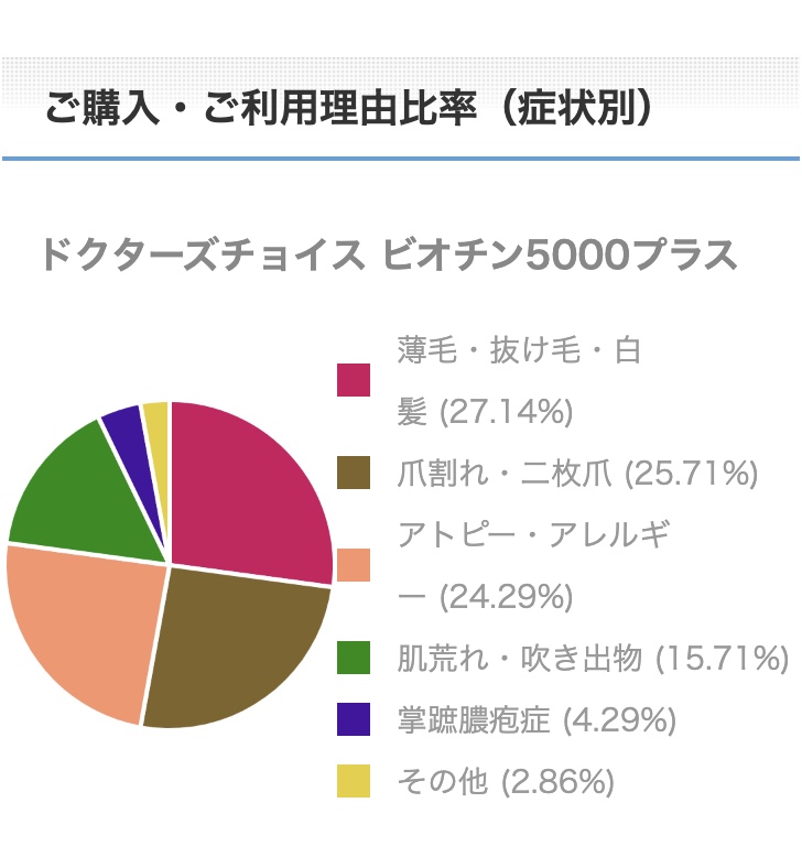 ビオチン5000プラスご購入・ご利用理由比率（症状別）