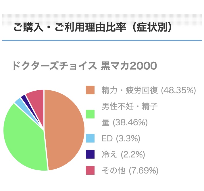 黒マカ2000ご購入・ご利用理由比率（症状別）
