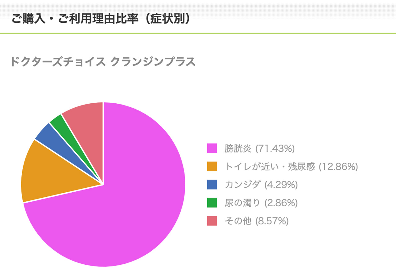 クランジンプラスご購入・ご利用理由比率（症状別）