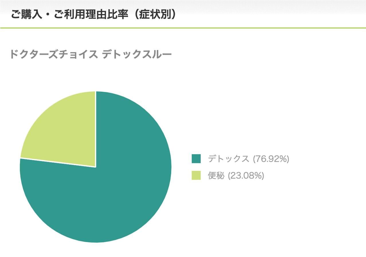 デトックスルーご購入・ご利用理由比率（症状別）