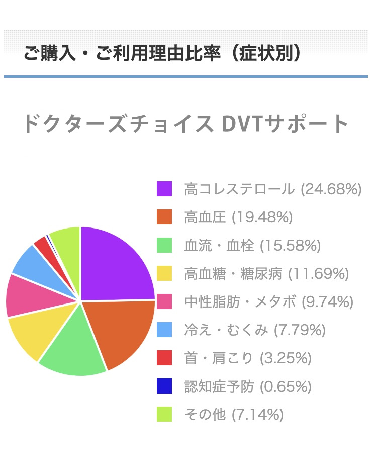DVTサポートご購入・ご利用理由比率（症状別）