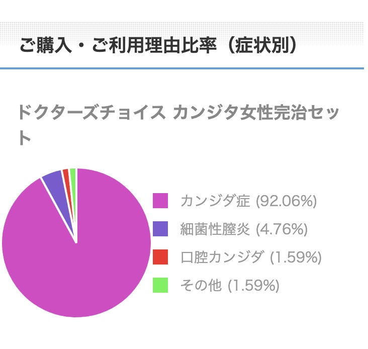 カンジタ女性完治セットご購入・ご利用理由比率（症状別）