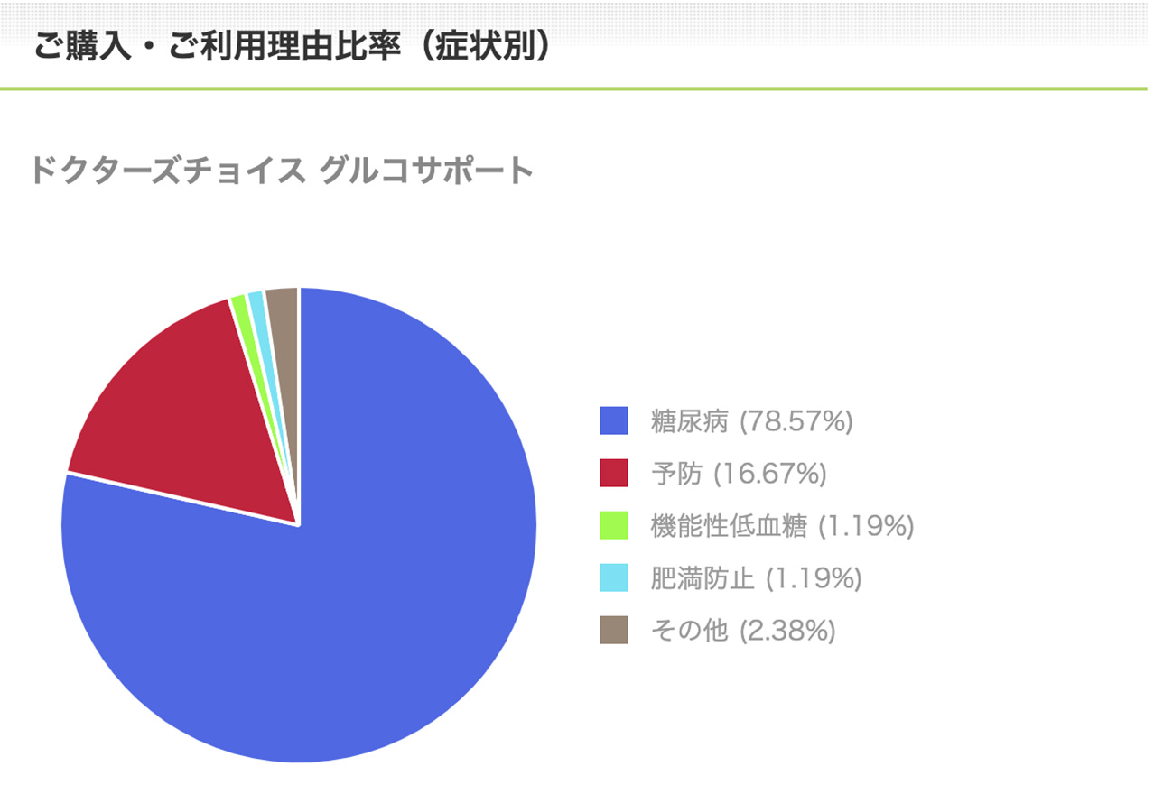 グルコサポートご購入・ご利用理由比率（症状別）