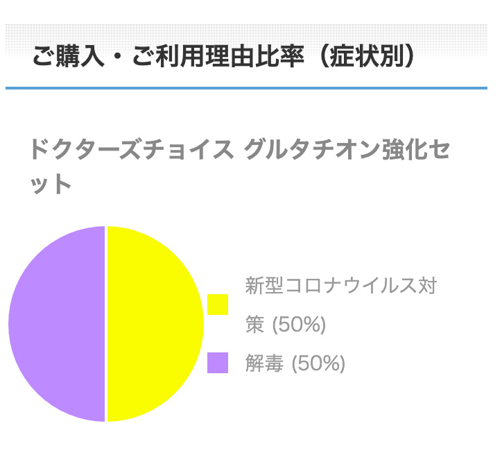 グルタチオン強化セットご購入・ご利用理由比率(症状別)