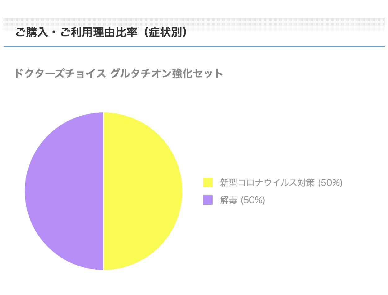グルタチオン強化セットご購入・ご利用理由比率(症状別)