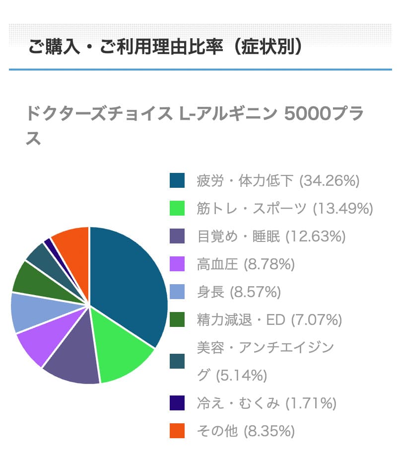L-アルギニン 5000プラスご購入・ご利用理由比率（症状別）