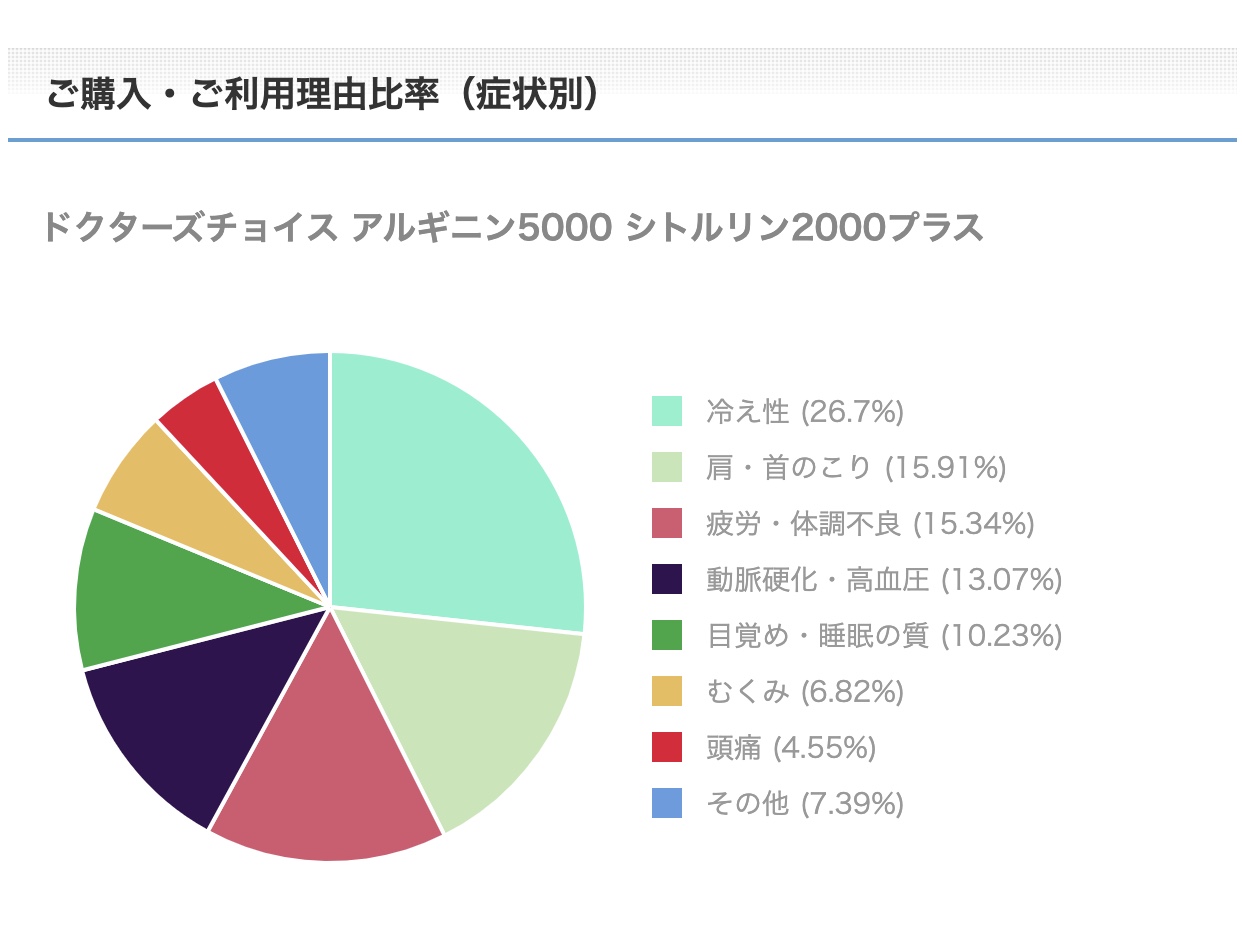 L-アルギニン 5000プラスご購入・ご利用理由比率（症状別）