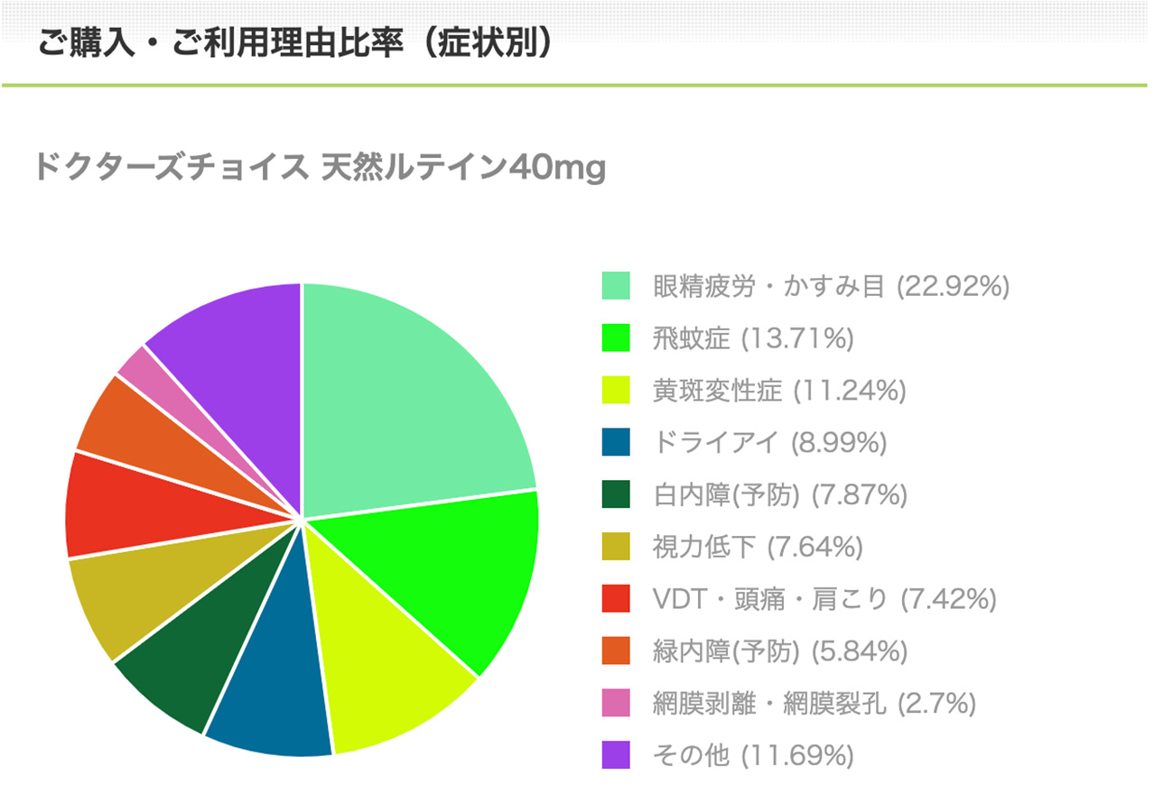 ルテインご購入・ご利用理由比率（症状別）
