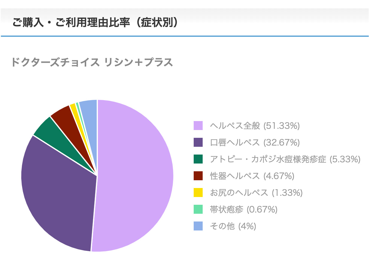 リシン＋プラスご購入・ご利用理由比率（症状別）