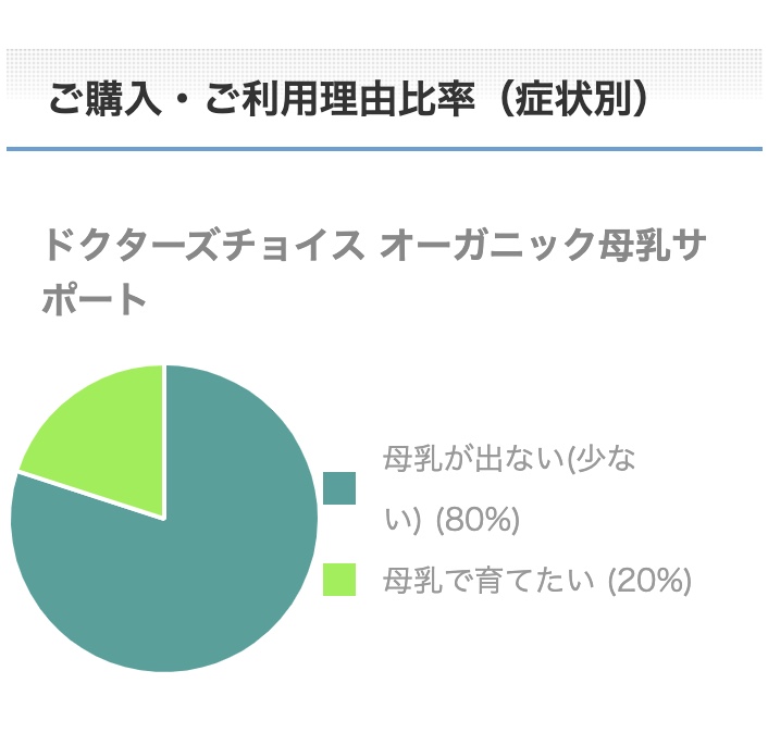オーガニック母乳サポートご購入・ご利用理由比率（症状別）