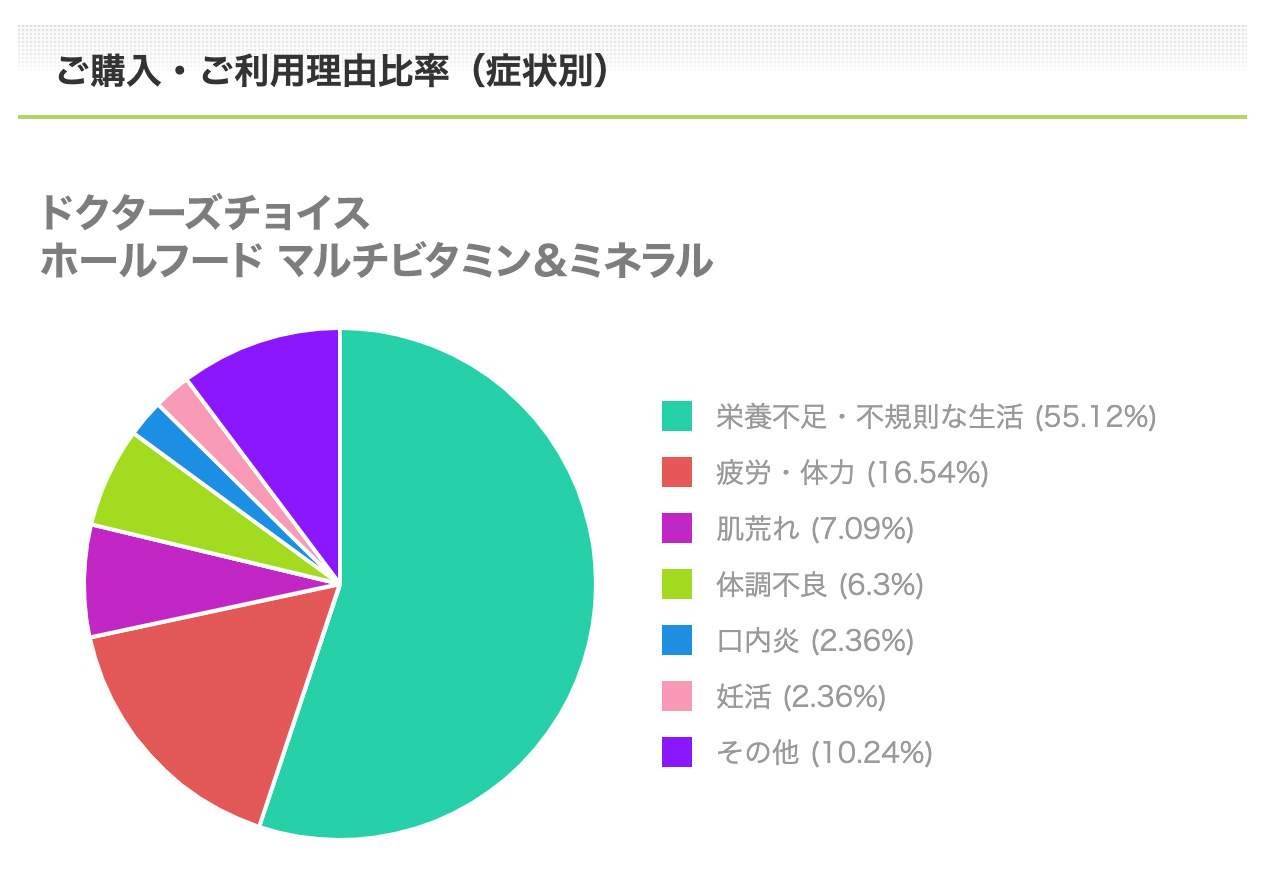 ホールフード マルチビタミン＆ミネラルご購入・ご利用理由比率（症状別）
