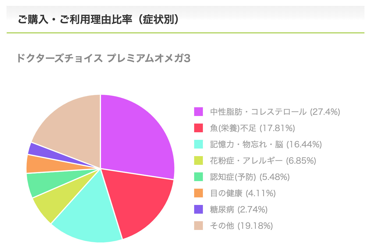 プレミアムオメガ3ご購入・ご利用理由比率（症状別）