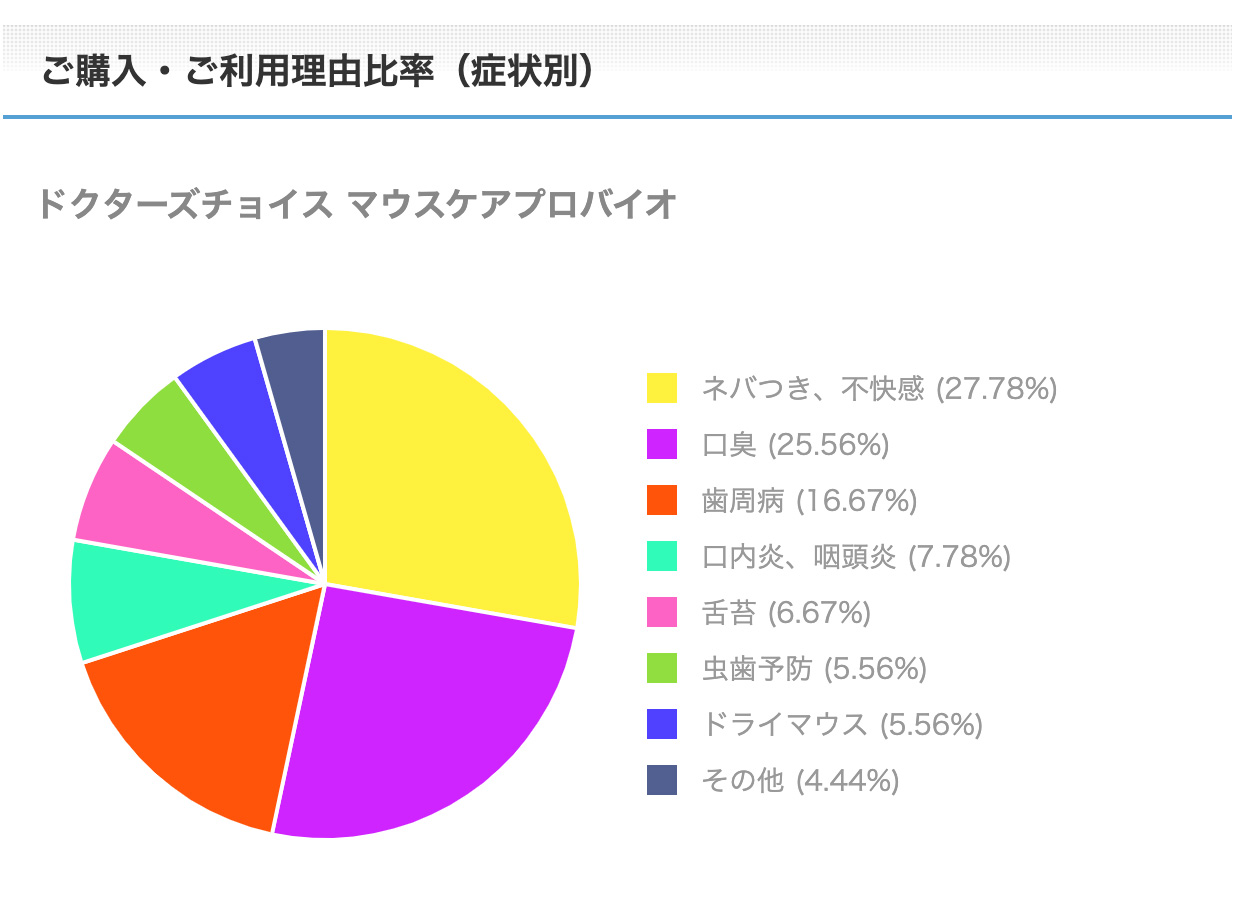 マウスケアプロバイオご購入・ご利用理由比率（症状別）