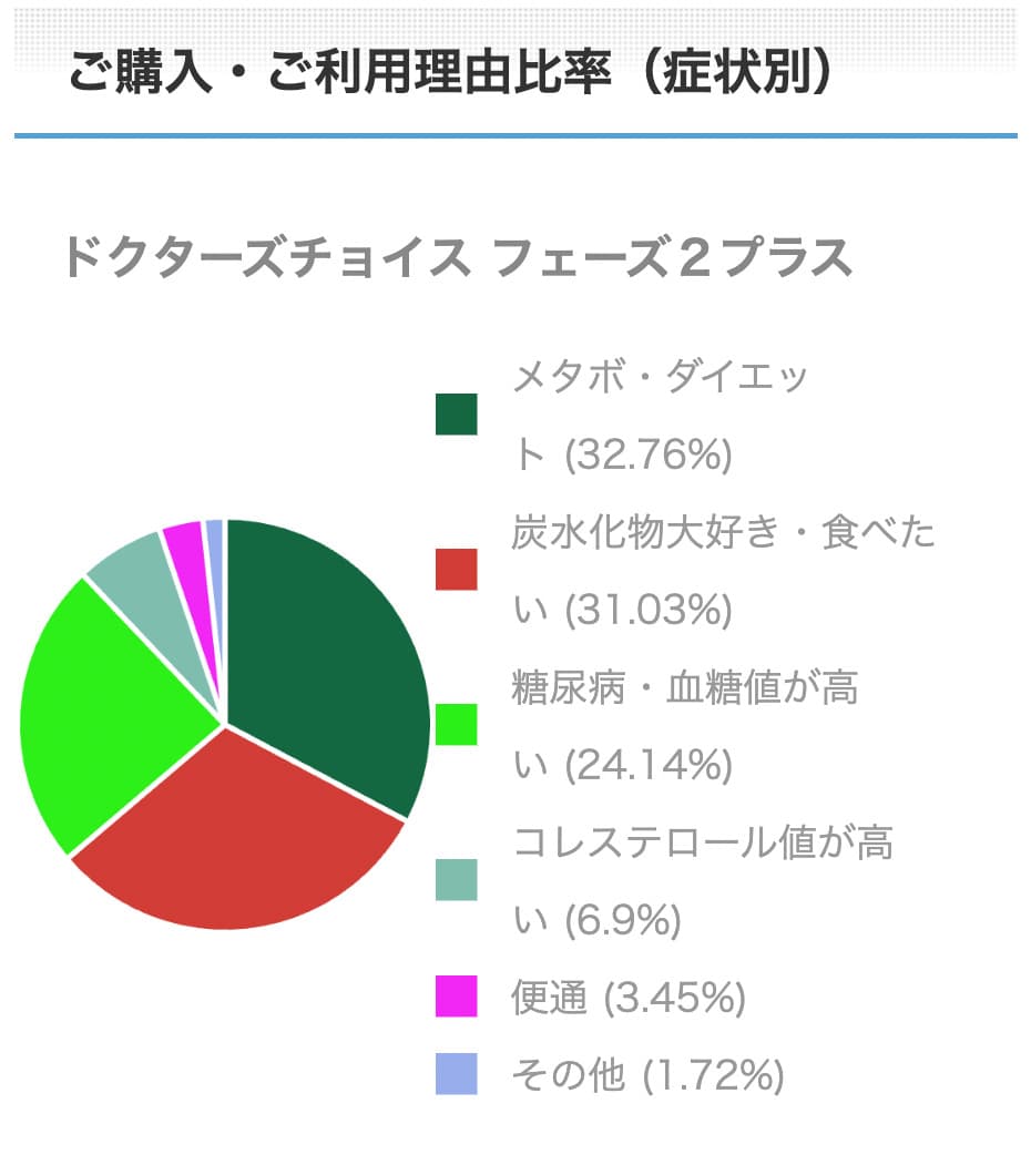フェーズ２プラスご購入・ご利用理由比率（症状別）
