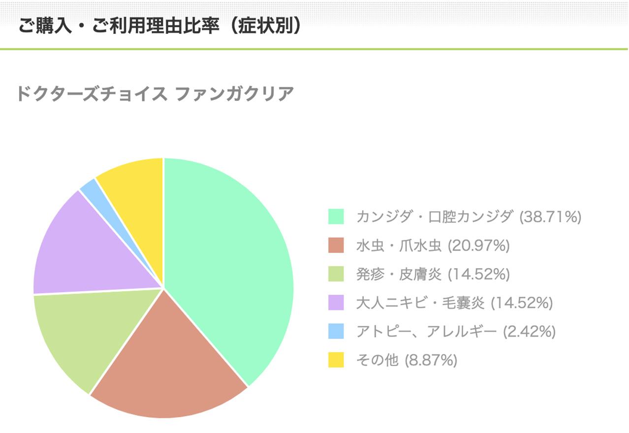 ファンガクリアご購入・ご利用理由比率（症状別）