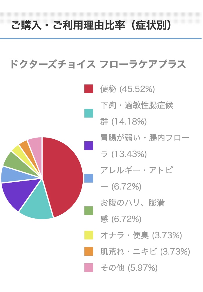 フローラケアプラス こども用ご購入・ご利用理由比率（症状別）