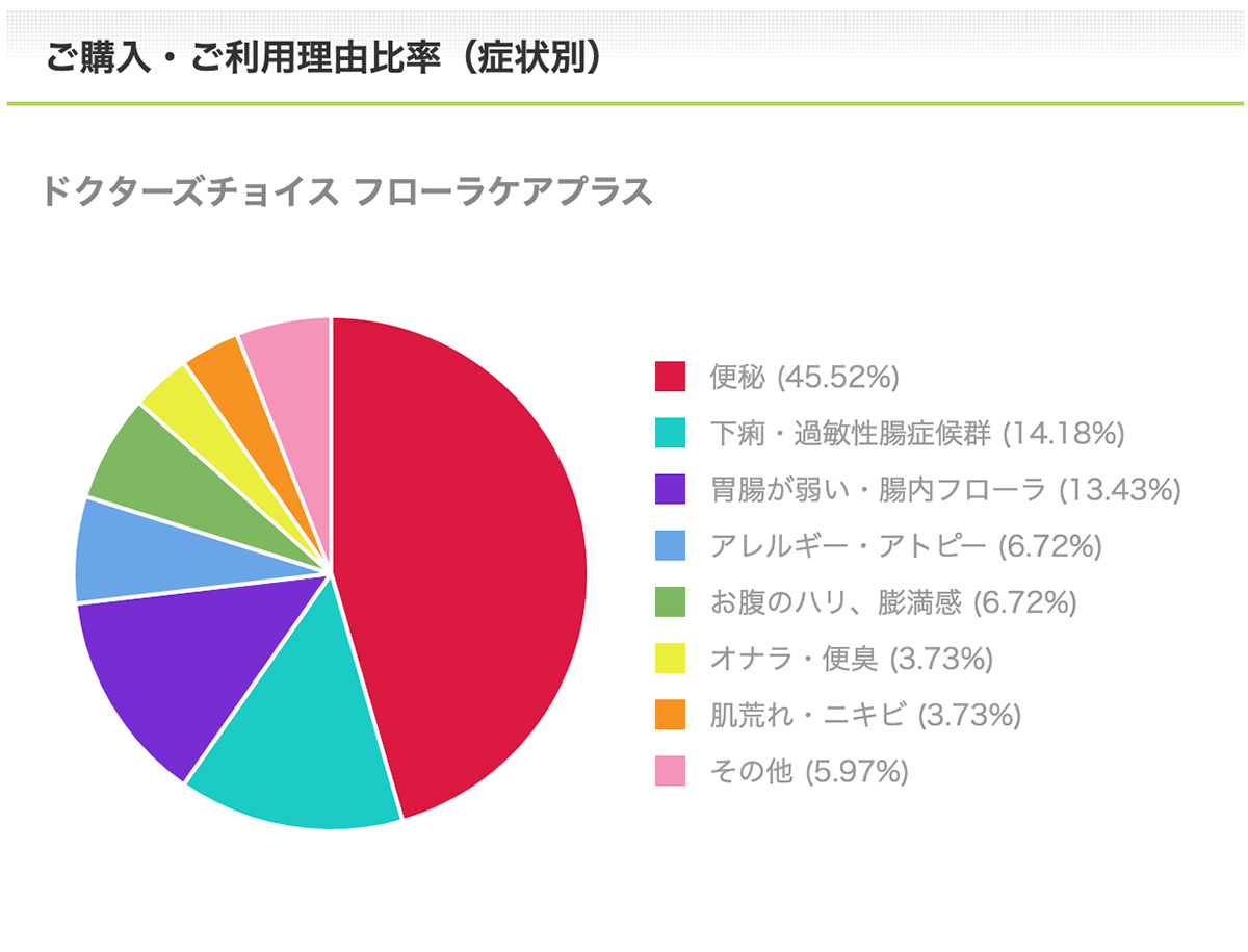 フローラケアプラス こども用ご購入・ご利用理由比率（症状別）