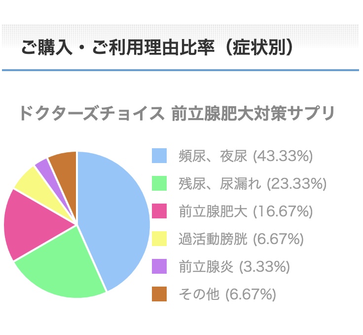 前立腺肥大対策サプリご購入・ご利用理由比率（症状別）