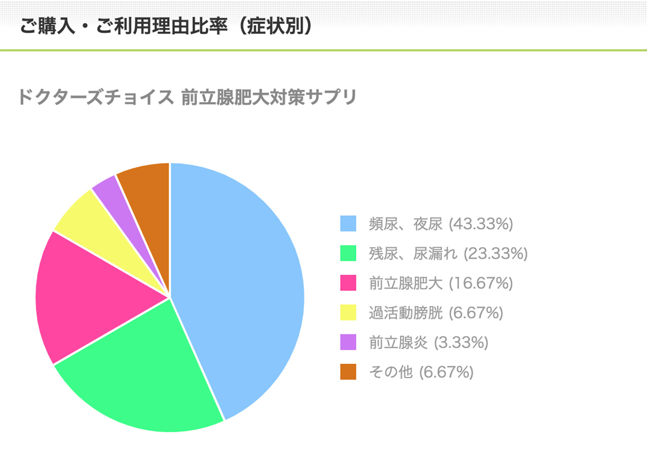 前立腺肥大対策サプリご購入・ご利用理由比率（症状別）
