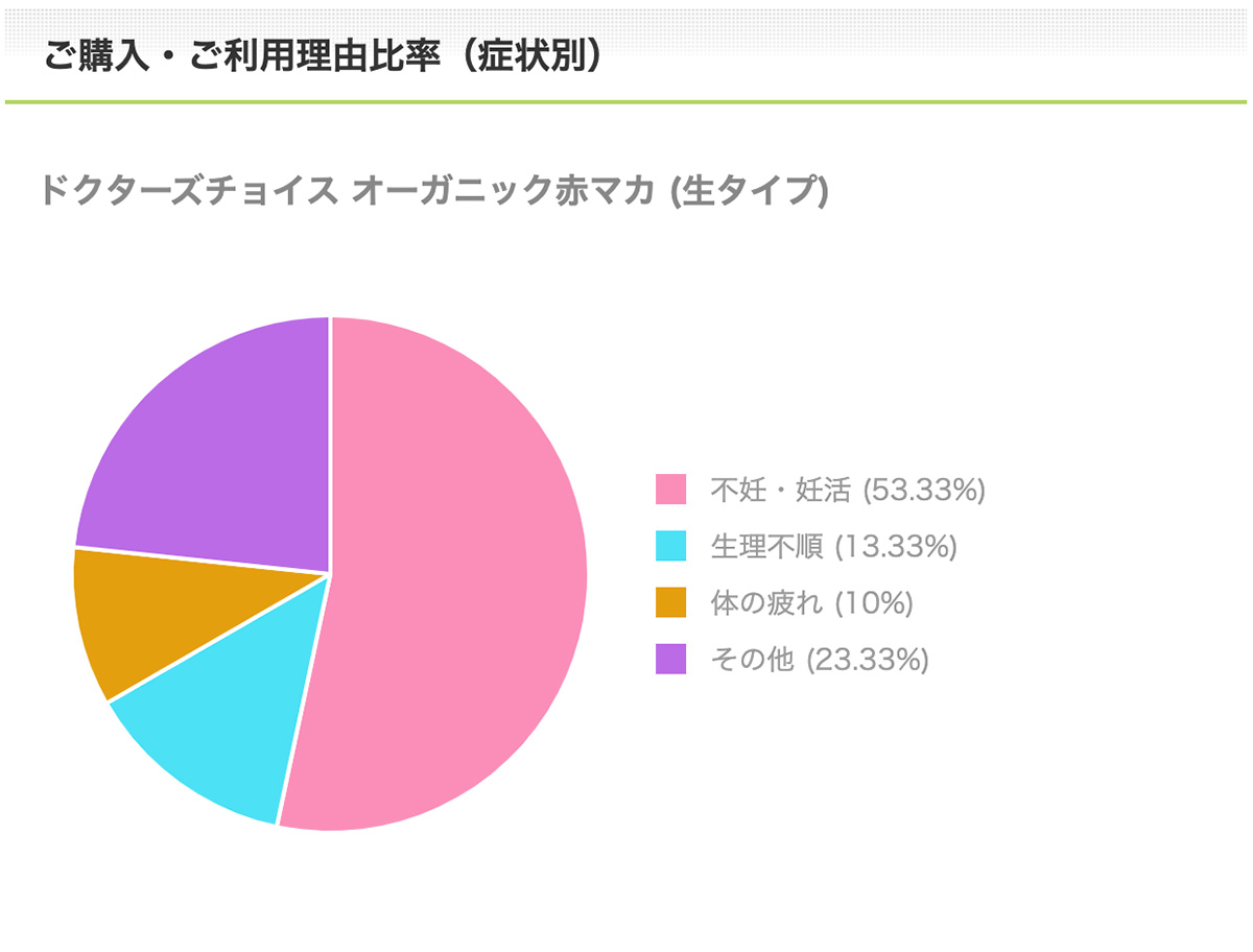 オーガニック赤マカご購入・ご利用理由比率（症状別）