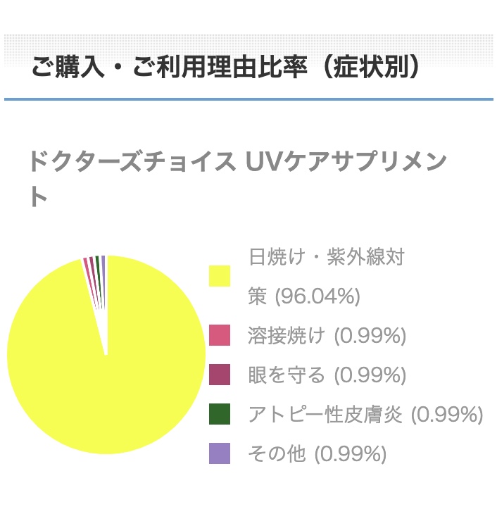 UVケアプラスご購入・ご利用理由比率（症状別）