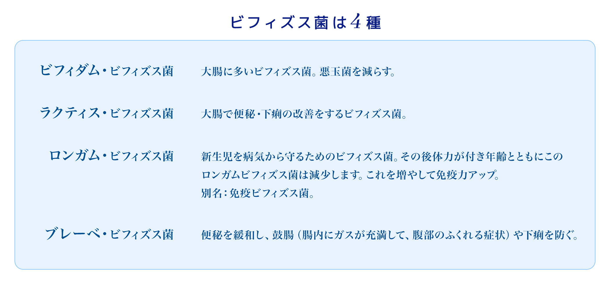 ビフィダム・ビフィズス菌:大腸に多いビフィズス菌。悪玉菌を減らす。ラクティス・ビフィズス菌:大腸で便秘・下痢の改善をするビフィズス菌。ロンガム・ビフィズス菌:新生児を病気から守るためのビフィズス菌。その後体力が付き年齢とともにこのロンガムビフィズス菌は減少します。これを増やして免疫力アップ。別名：免疫ビフィズス菌。ブレーベ・ビフィズス菌:便秘を緩和し、鼓腸（腸内にガスが充満して、腹部のふくれる症状）や下痢を防ぐ。