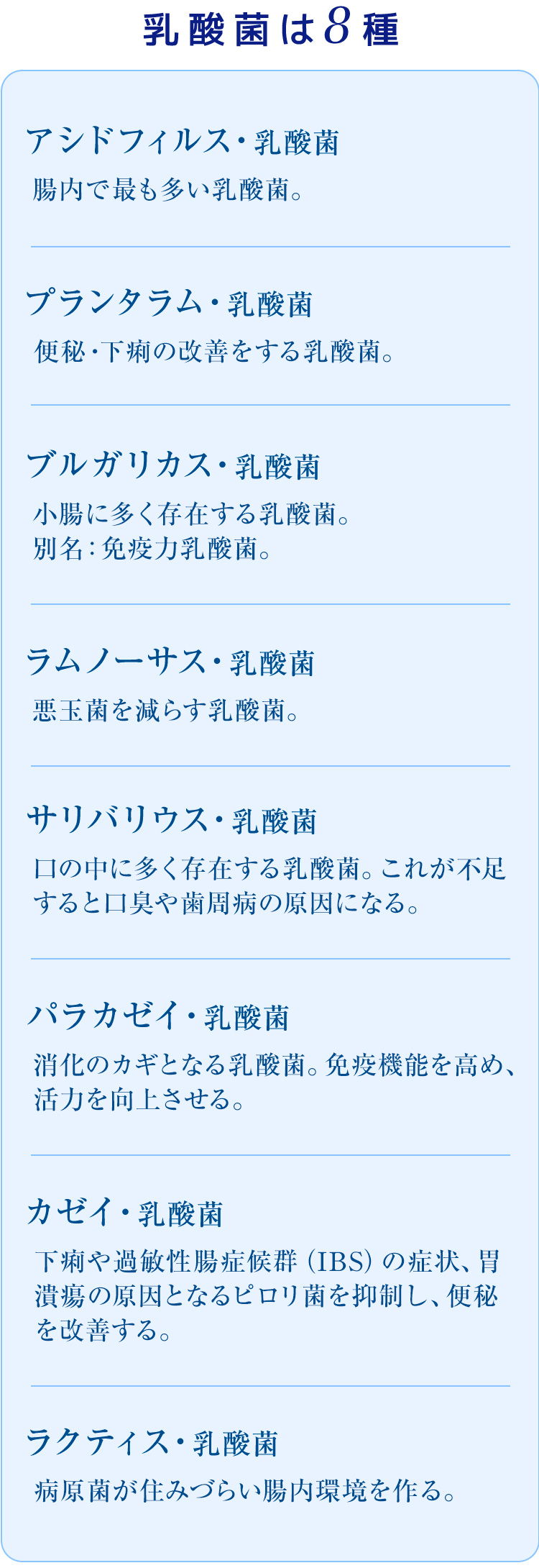 アシドフィルス・乳酸菌:腸内で最も多い乳酸菌。プランタラム・乳酸菌:便秘・下痢の改善をする乳酸菌。ブルガリカス・乳酸菌:小腸に多く存在する乳酸菌。別名：免疫力乳酸菌。ラムノーサス・乳酸菌:悪玉菌を減らす乳酸菌。サリバリウス・乳酸菌:口の中に多く存在する乳酸菌。これが不足すると口臭や歯周病の原因になる。パラカゼイ・乳酸菌:消化のカギとなる乳酸菌。免疫機能を高め、活力を向上させる。カゼイ・乳酸菌:下痢や過敏性腸症候群（IBS）の症状、胃潰瘍の原因となるピロリ菌を抑制し、便秘を改善する。ラクティス・乳酸菌:病原菌が住みづらい腸内環境を作る。