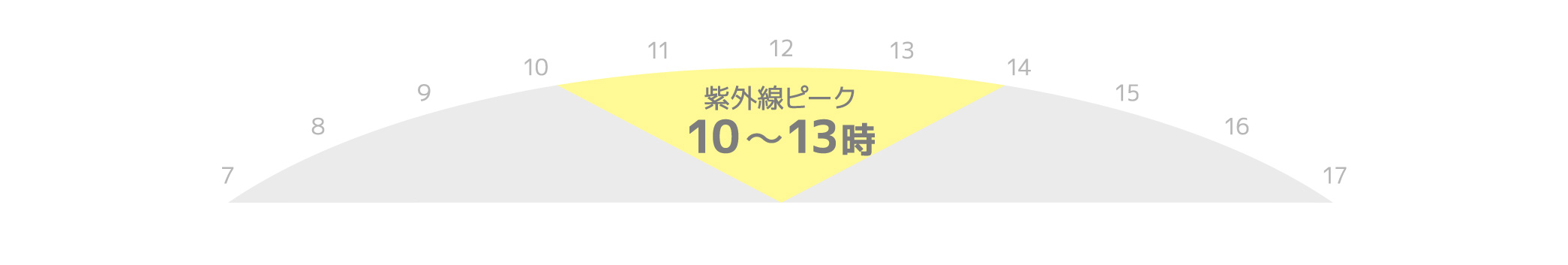 1日のうちで紫外線が最も降り注ぐ時間帯は、10時～13時頃