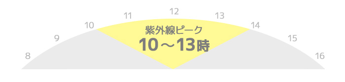 1日のうちで紫外線が最も降り注ぐ時間帯は、10時～13時頃